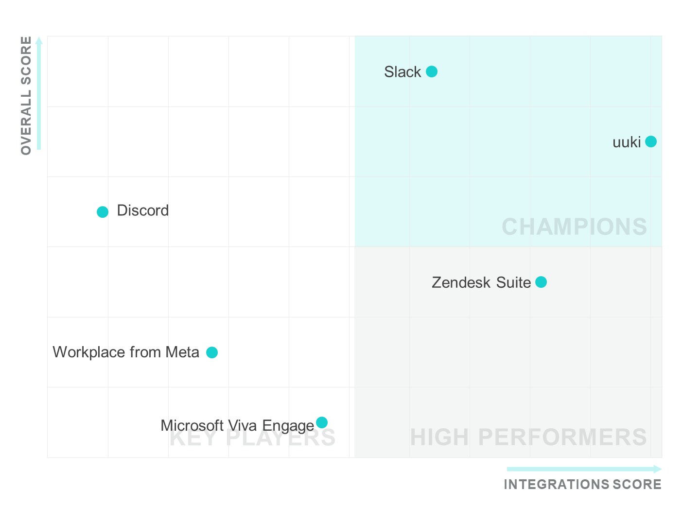 GA_07172024_CommunitySoftwareIntegrationLeaders-scatterplot