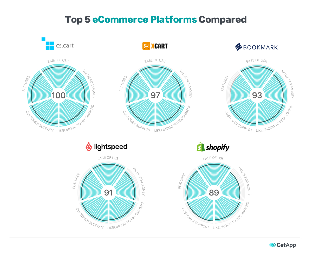 ECommerce Platform Comparison Made Easier With These 5 Options