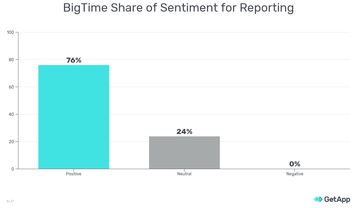 BigTime Share of Sentiment