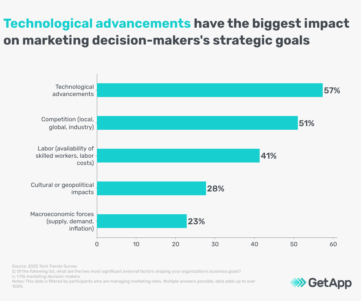 GA_022025_B2BMarketingTechTrends-tech advancements impact