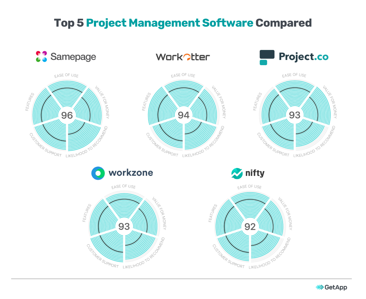 Project Management Software Comparison Made Easier With These 5 Options