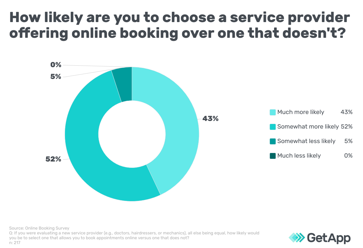 Survey question: how likely are you to choose a service provider offering online booking over one that doesn't?