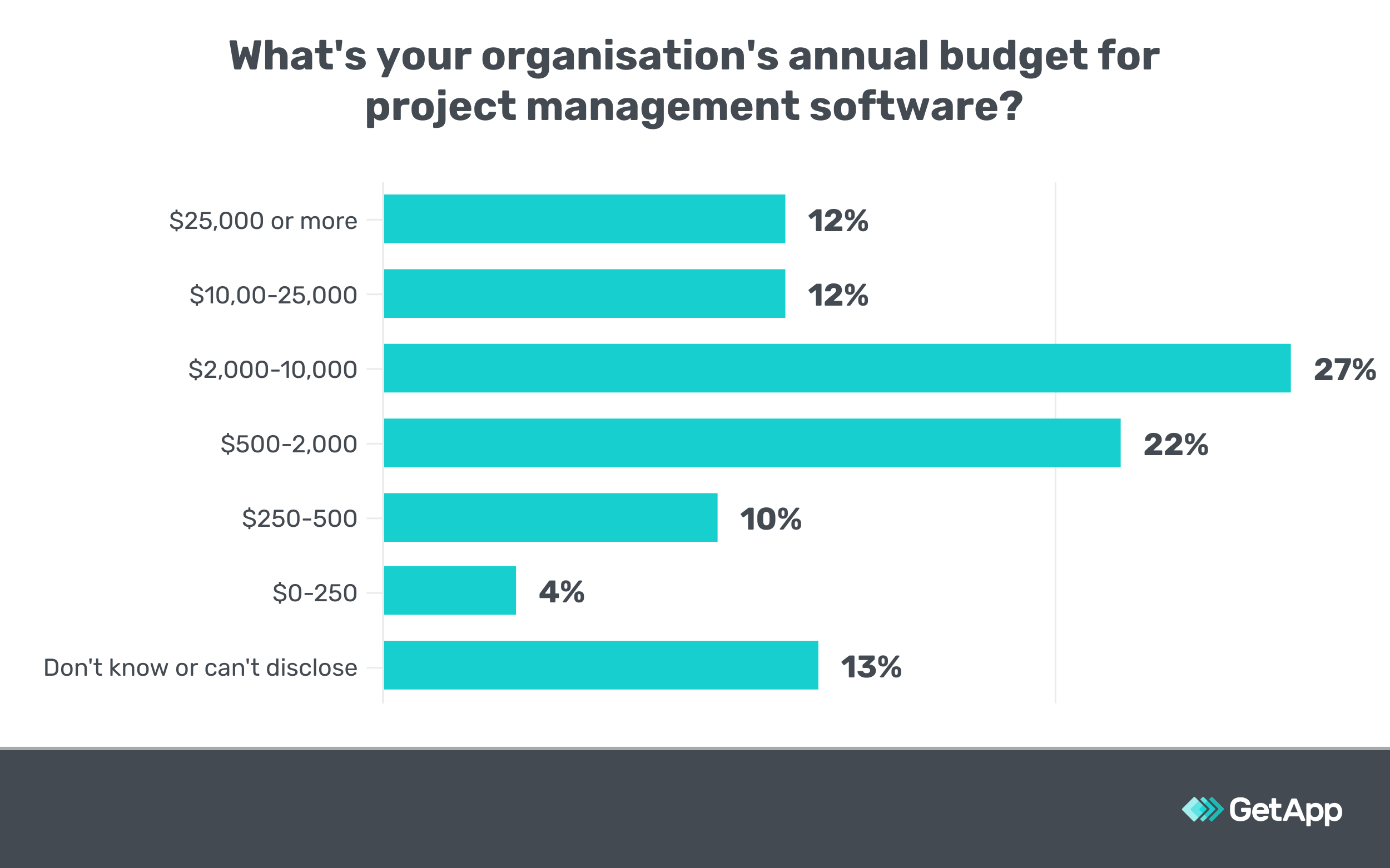 Whats your organisations annual budget