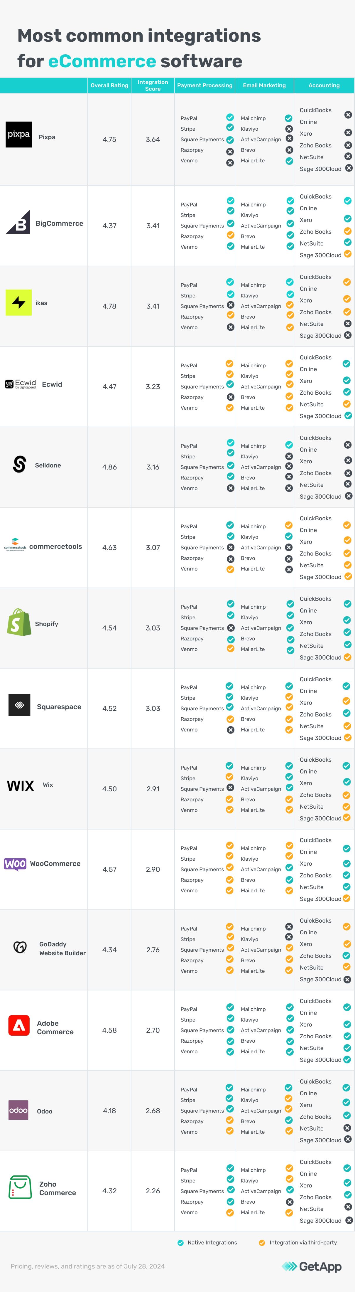 GA_082024_IntegrationLeaderseCommerceSoftware-matrixtable