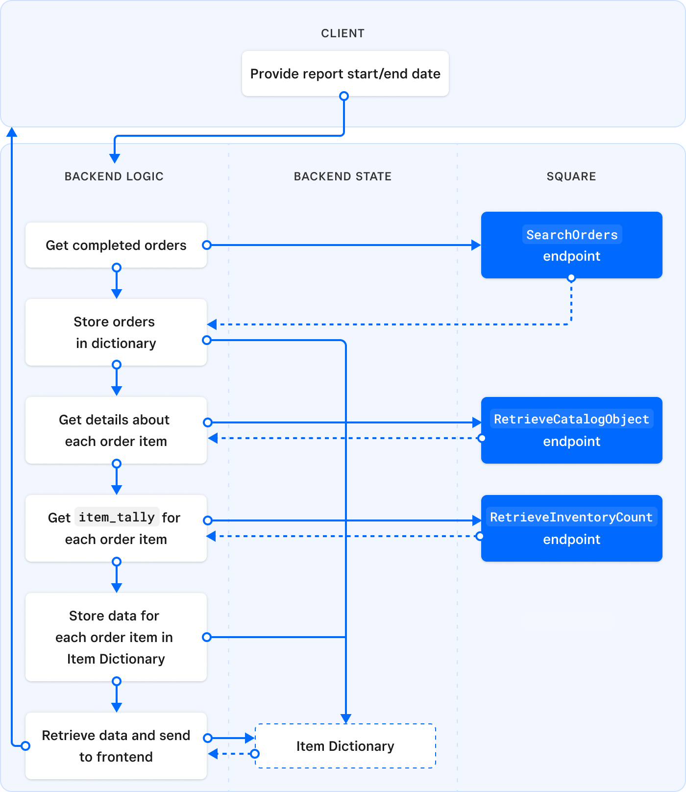 A diagram showing how the sample application generates a sales report using API calls. 