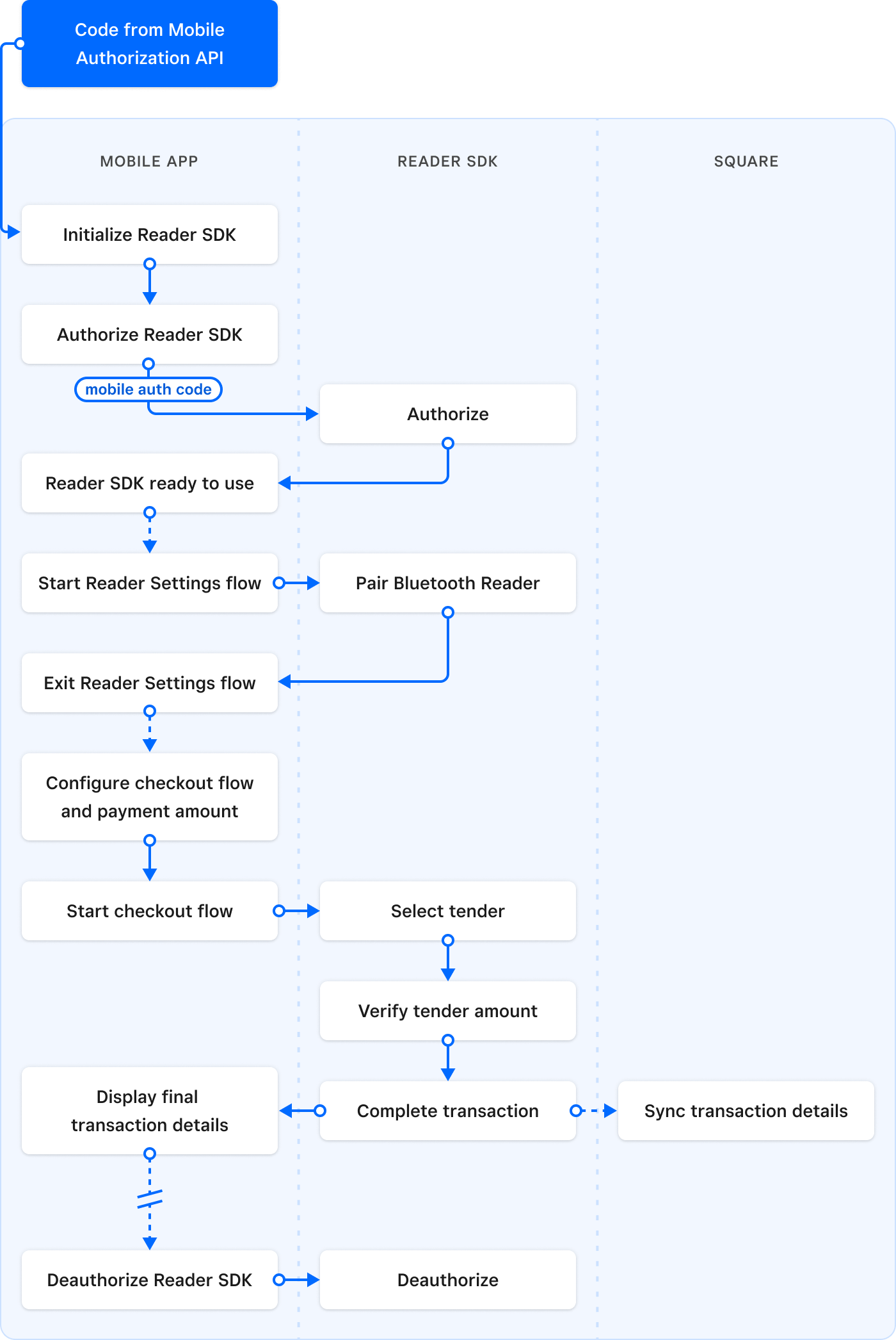 A diagram showing the mobile client to Square server process flow in the Reader SDK.