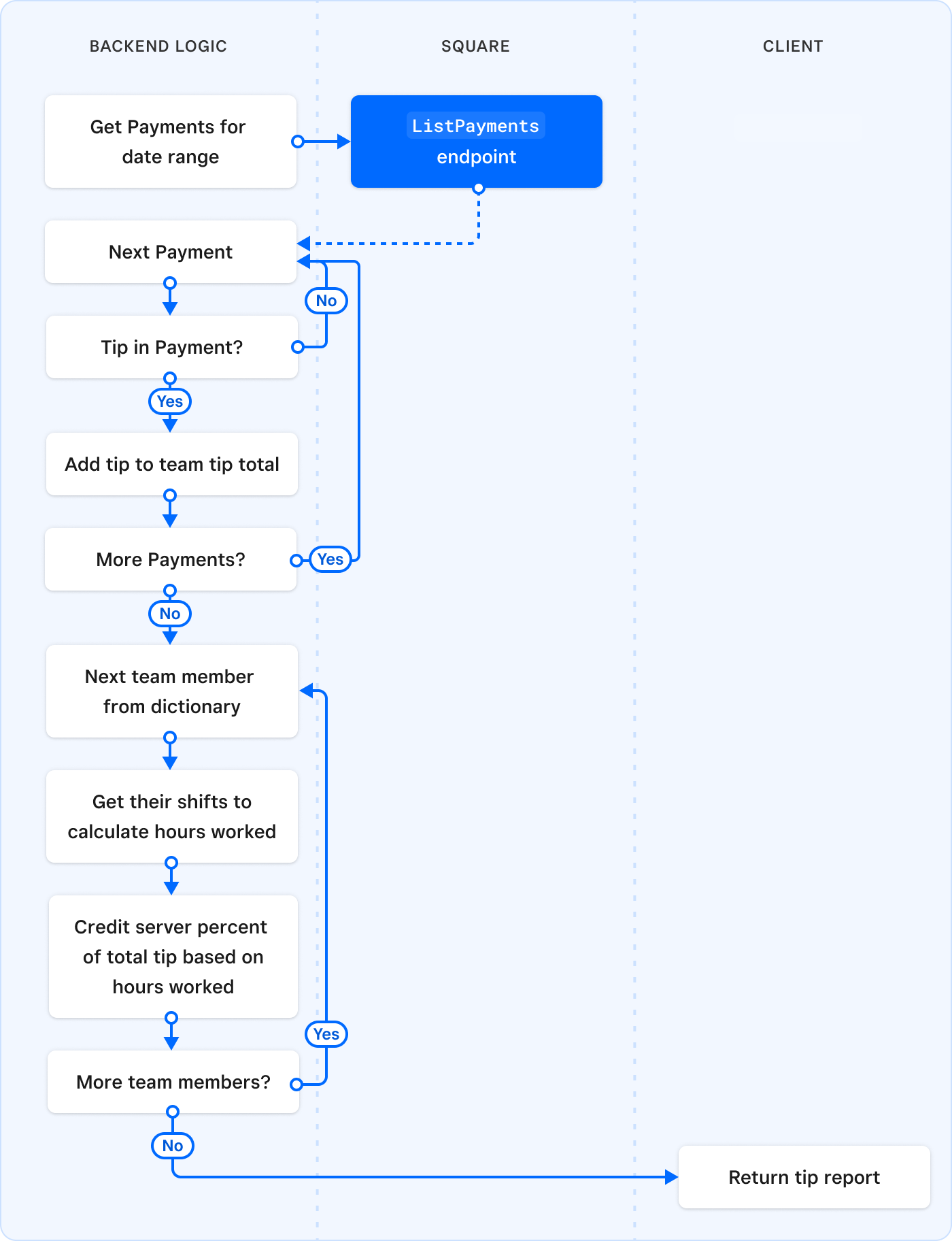 A diagram showing how the business logic in the sample processes a list of payments to get tips