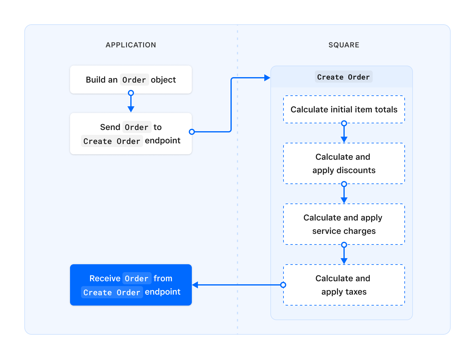 A diagram showing the Orders API process flow for manually creating an order.