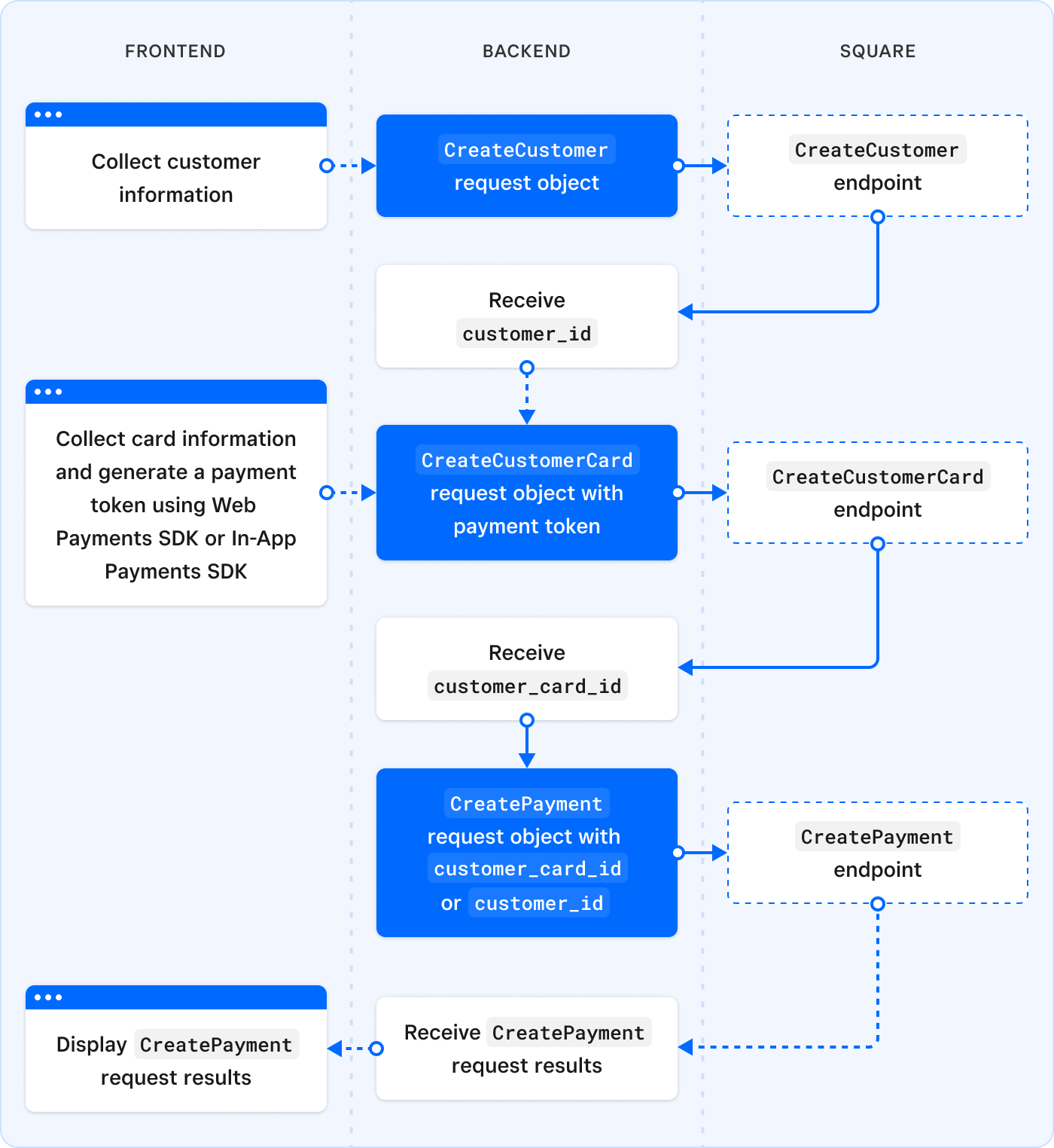 A diagram showing the process flow for saving a card on file.