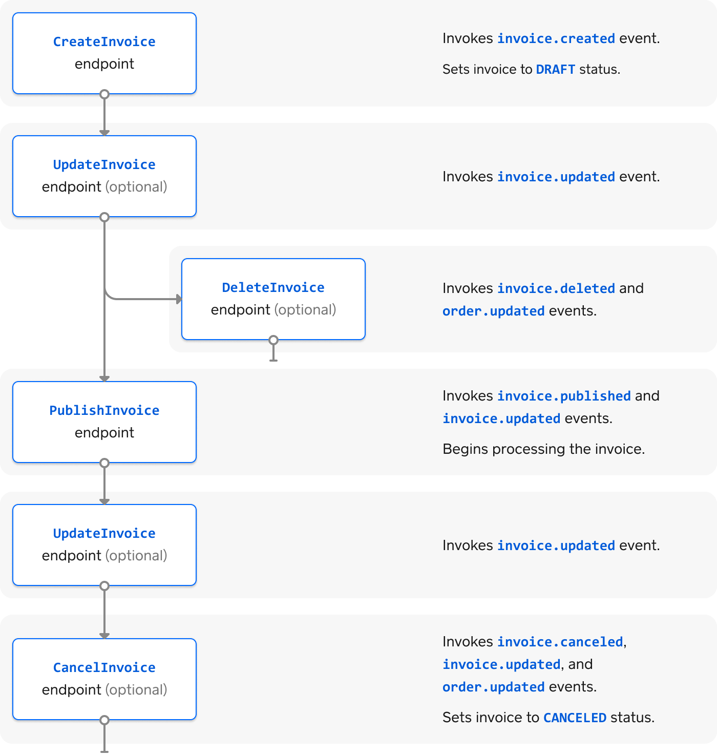 A diagram showing the process flow of Invoices API requests that you use to manage an invoice and the webhook events invoked by each request.