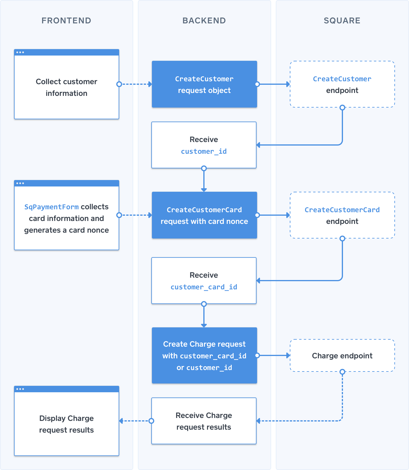 Customers API: How It Works