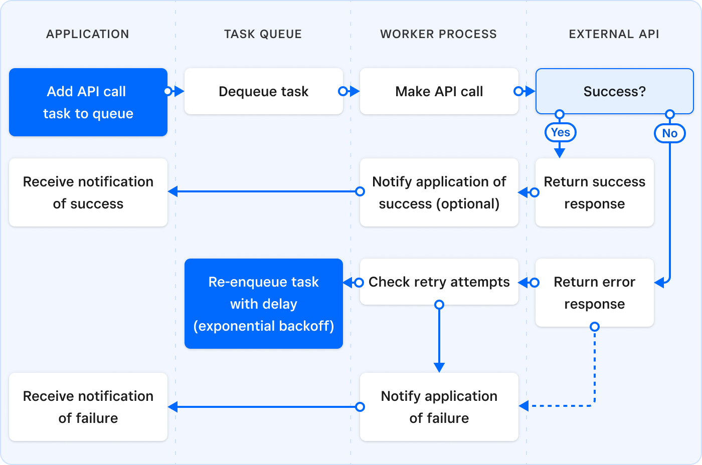 A flow diagram of a worker queue system.