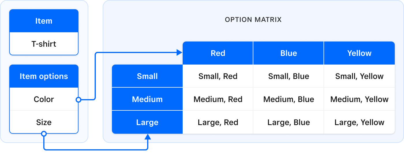 A diagram showing an item with composite item variations with item options.