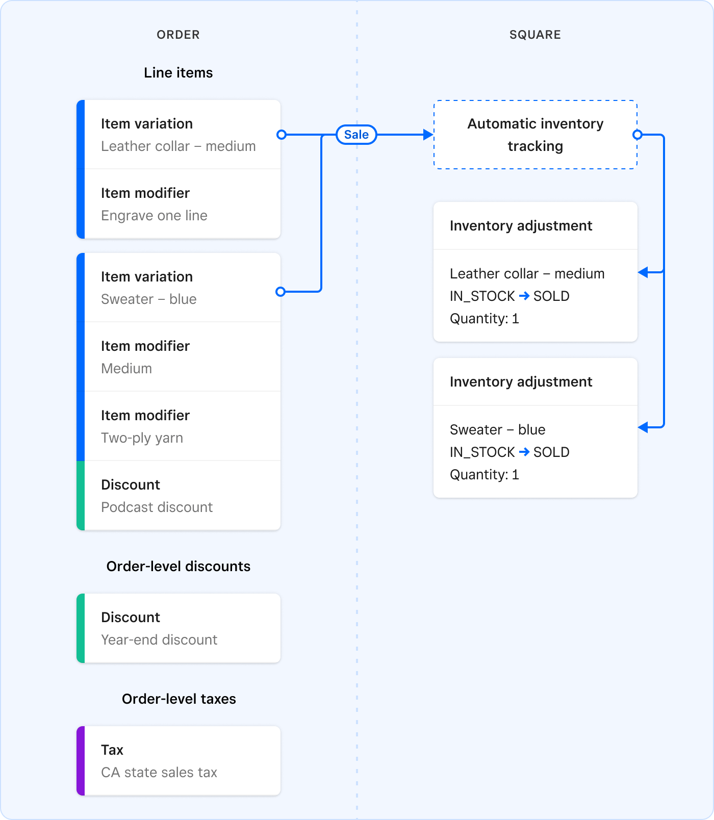 A diagram showing inventory state changes for inventory-tracked products.