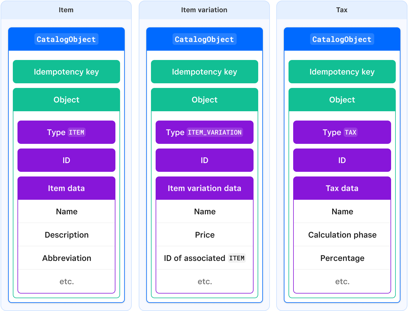 A diagram showing the object model of CatalogItem, CatalogItemVariation, and CatalogTax.