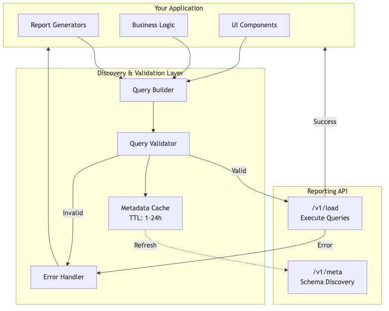 reporting-api-dynamic-schemas-discovery-layer