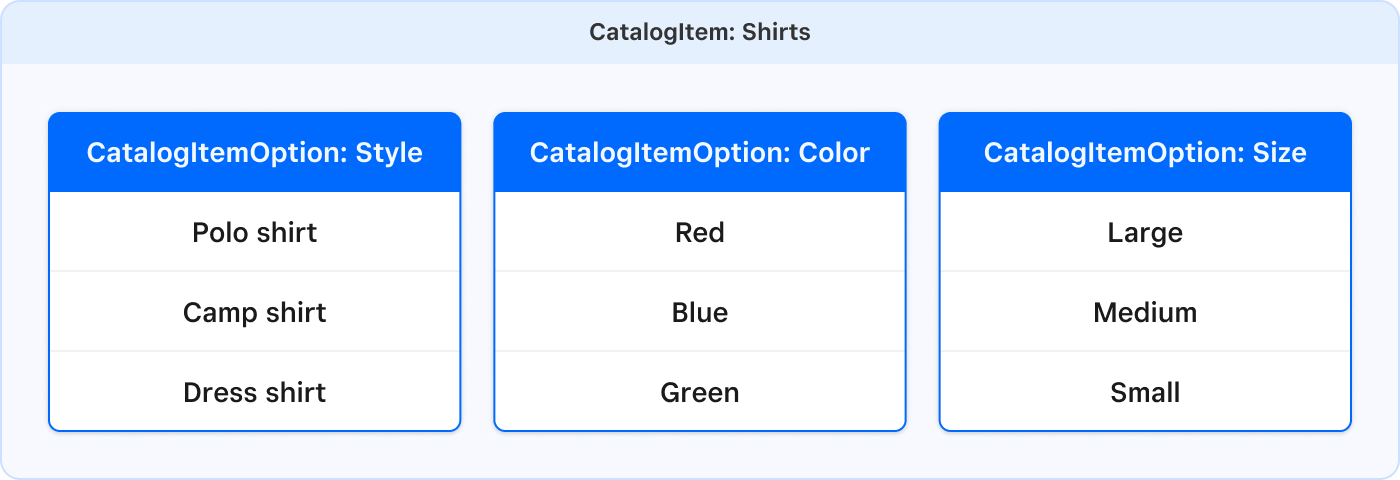 A diagram showing the way you define catalog item options