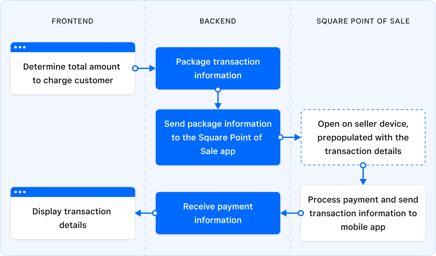 square-developer-documentation