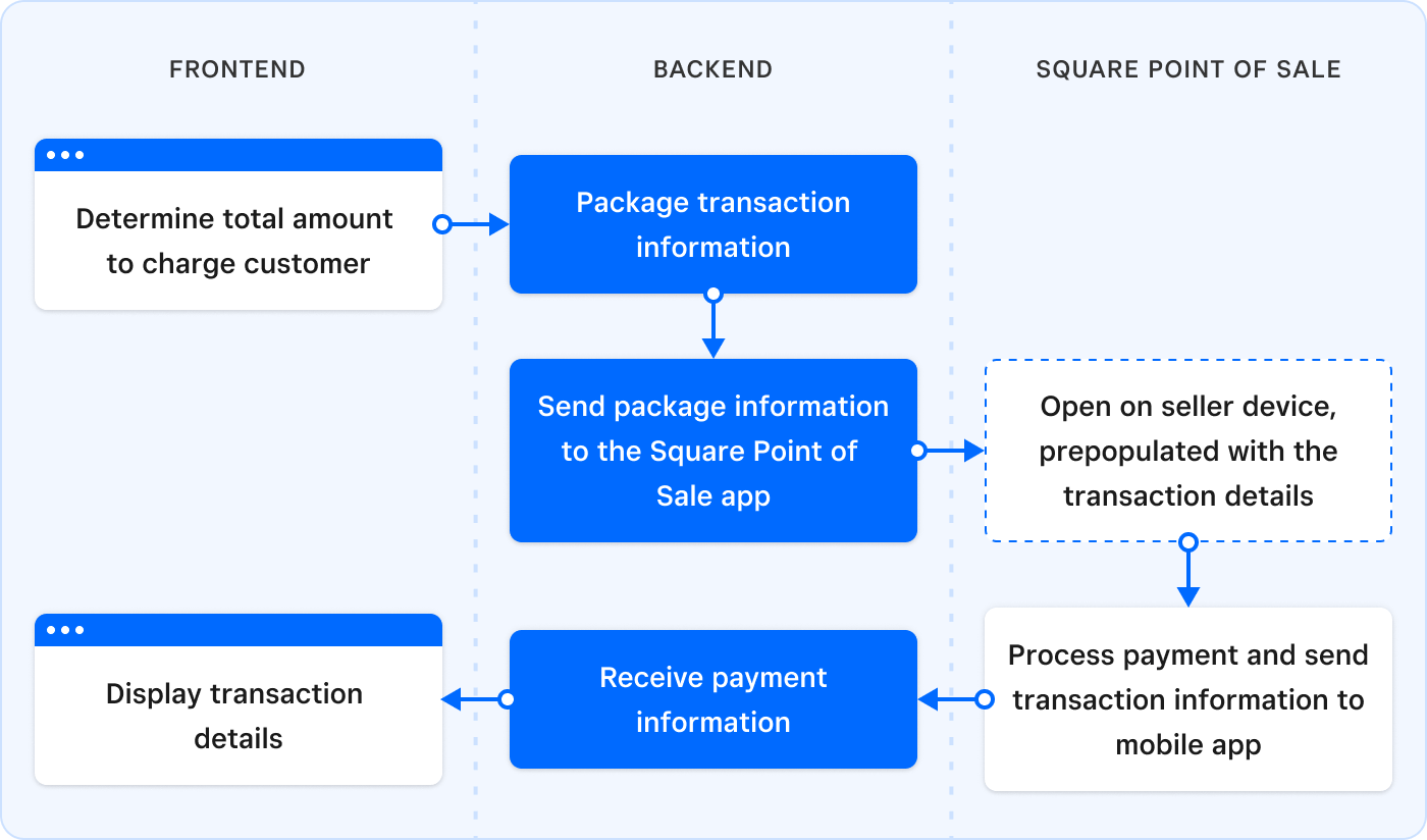 A diagram showing the mobile client to Square server process flow in a Point of Sale API integration.