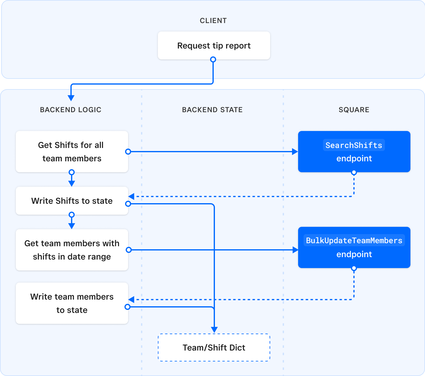 A diagram showing how the sample application gets shifts and team members using API calls