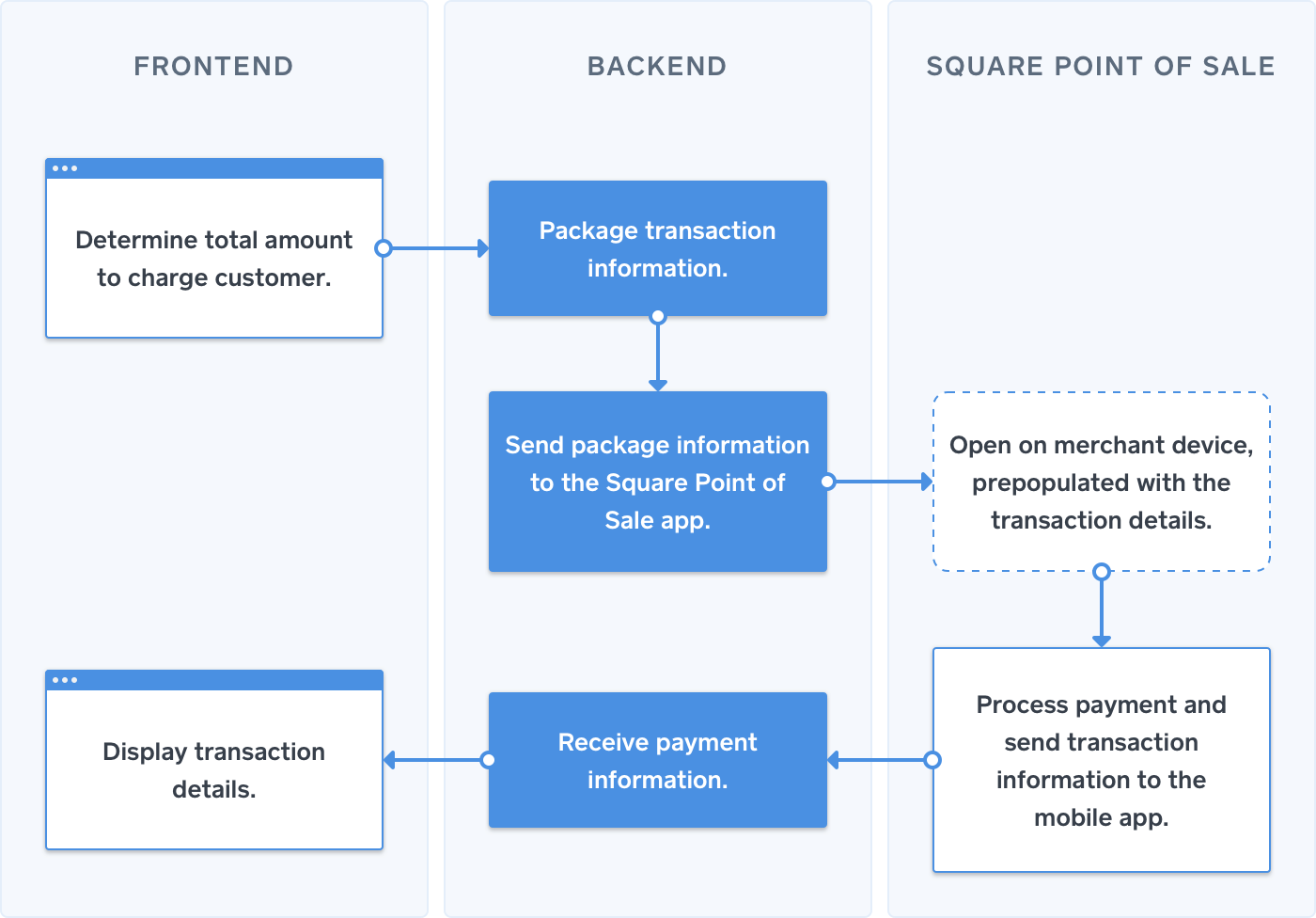 Point of Sale API: How It Works