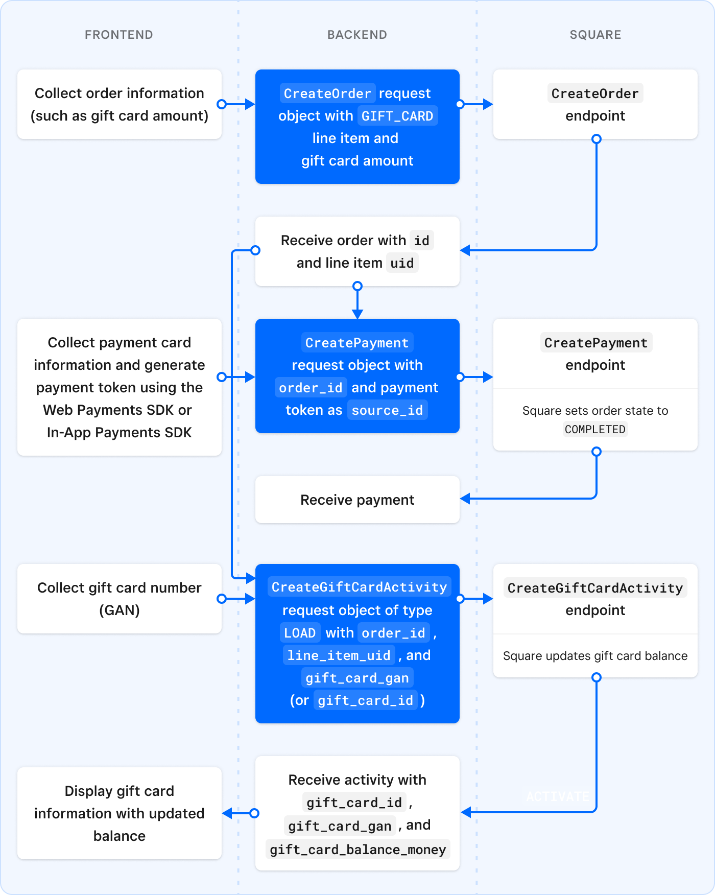 A diagram showing the typical process flow for the frontend client, backend server, and Square when reloading a gift card using Orders API and Payments API integration. 