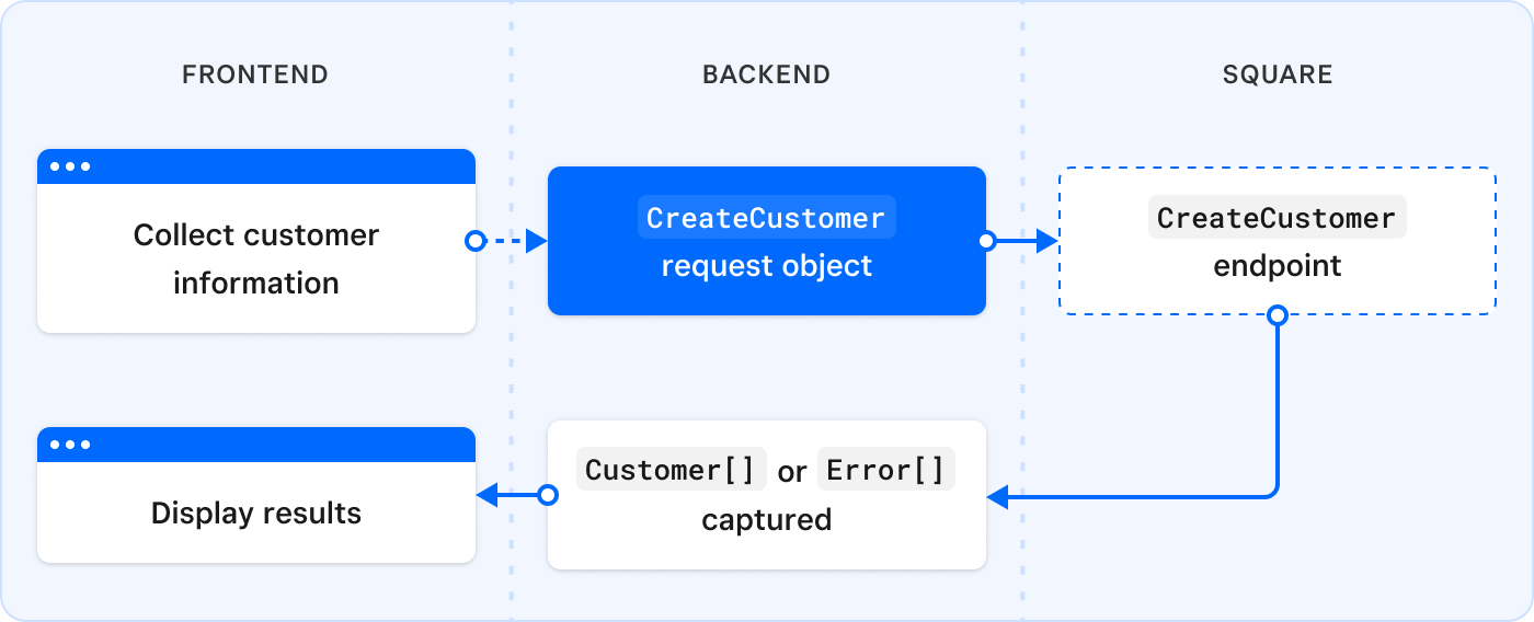 A diagram showing the basic process flow when creating a customer profile.