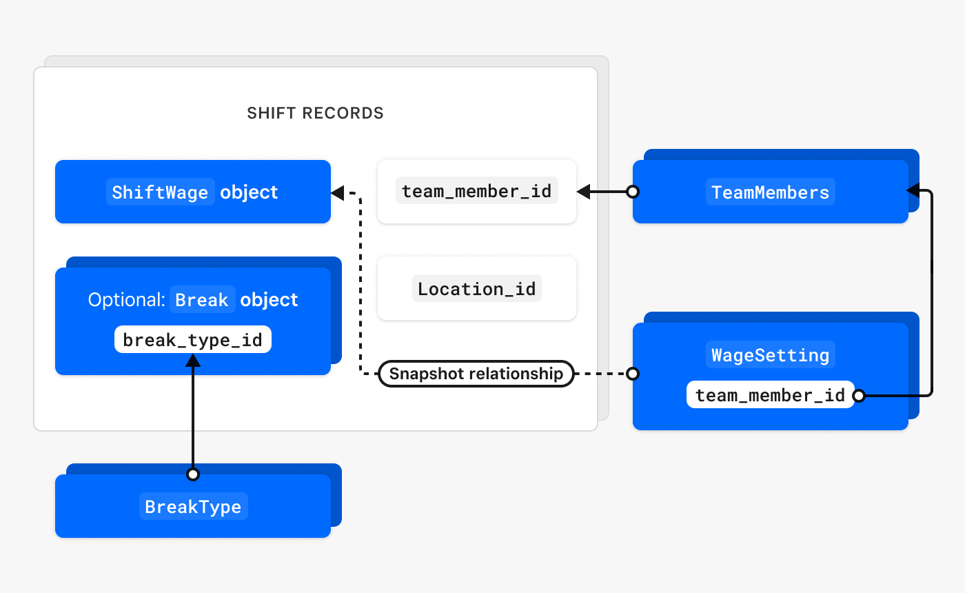 A diagram showing the object model of the Labor API with details of the relationship between a Shift, ShiftWage, and TeamMember resources.