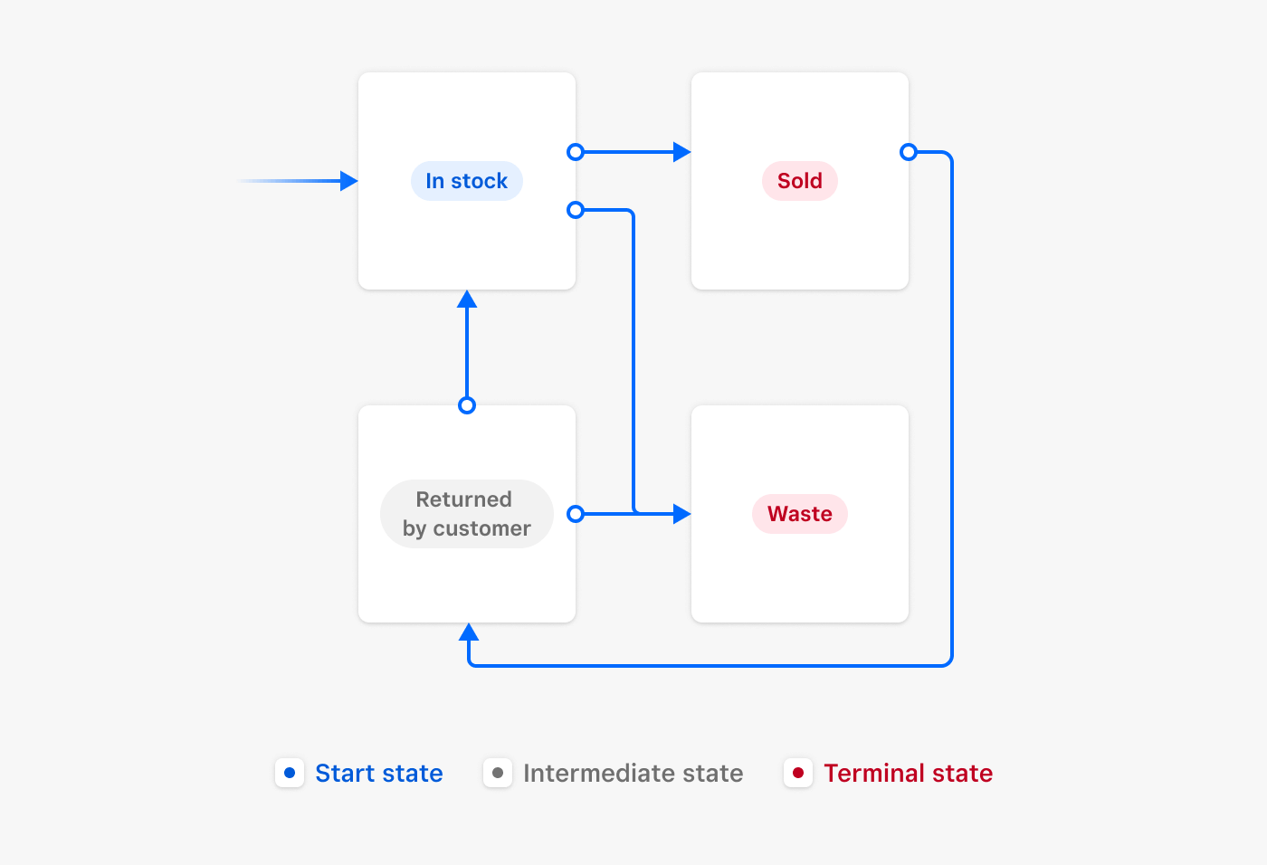 An updated diagram showing supported inventory state transitions.