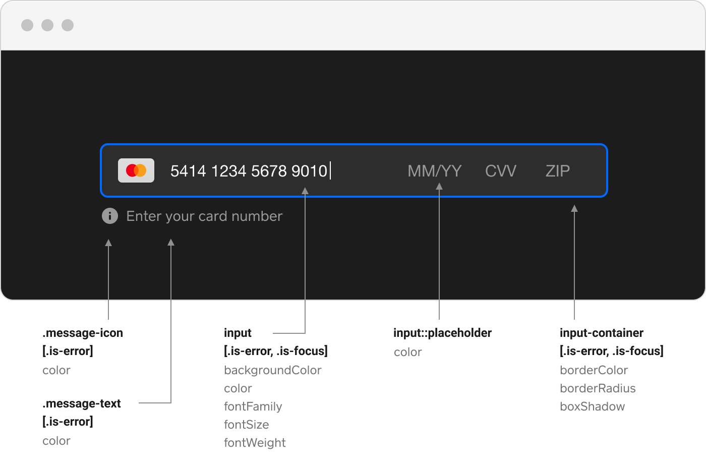 A graphic showing the five visual elements of the Card payment method, which are represented as selectors that you specify in a card option styling object.