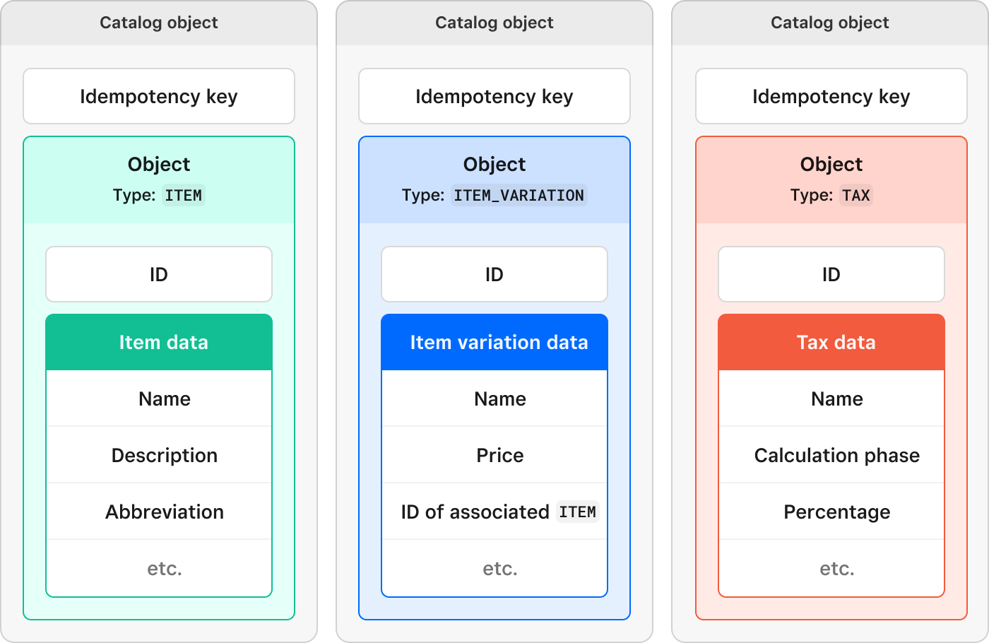 A diagram showing the relationship between the nested catalog api objects that represent items, item variations, and taxes.