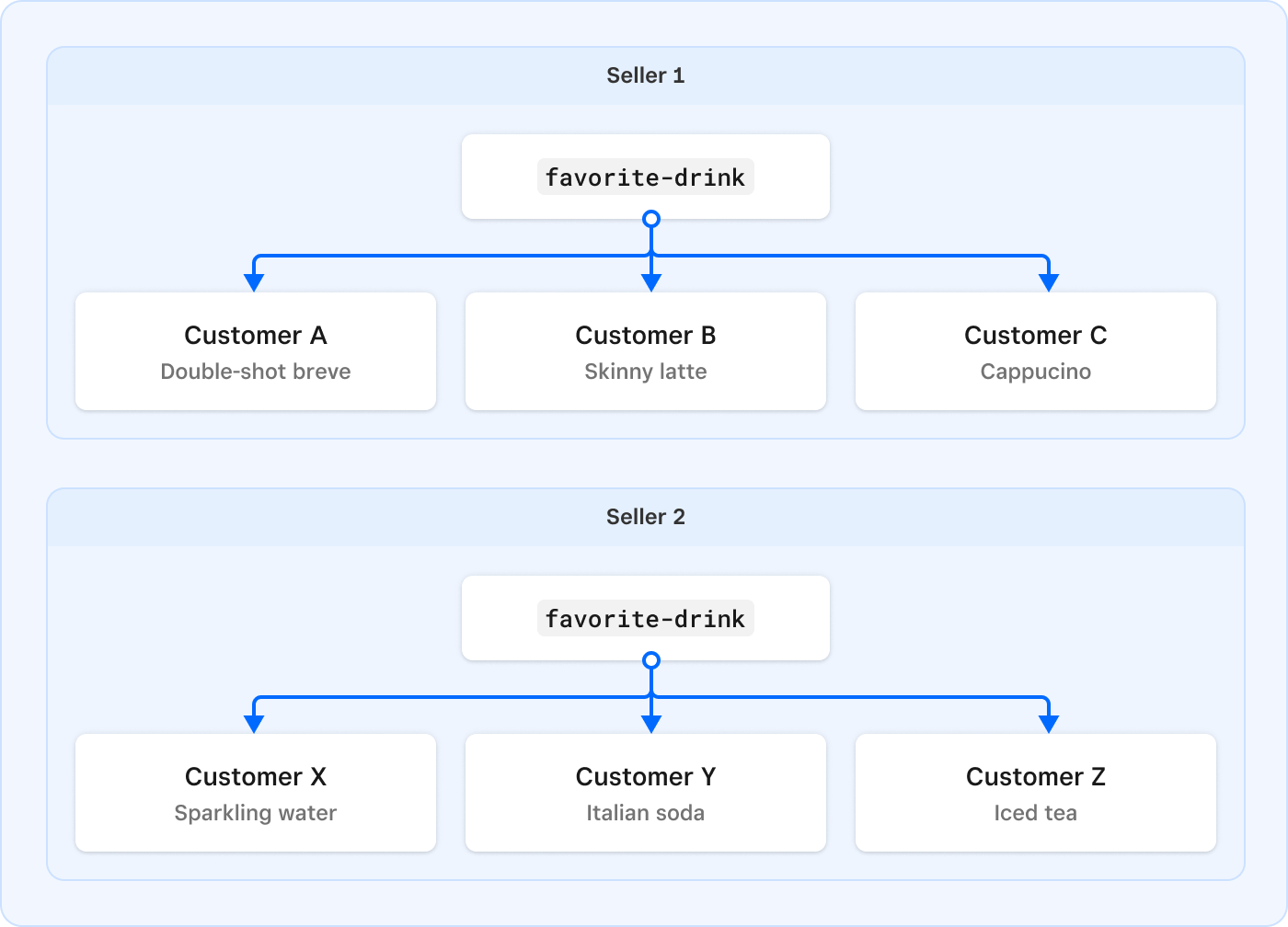 A diagram showing two sellers using the same custom attribute.