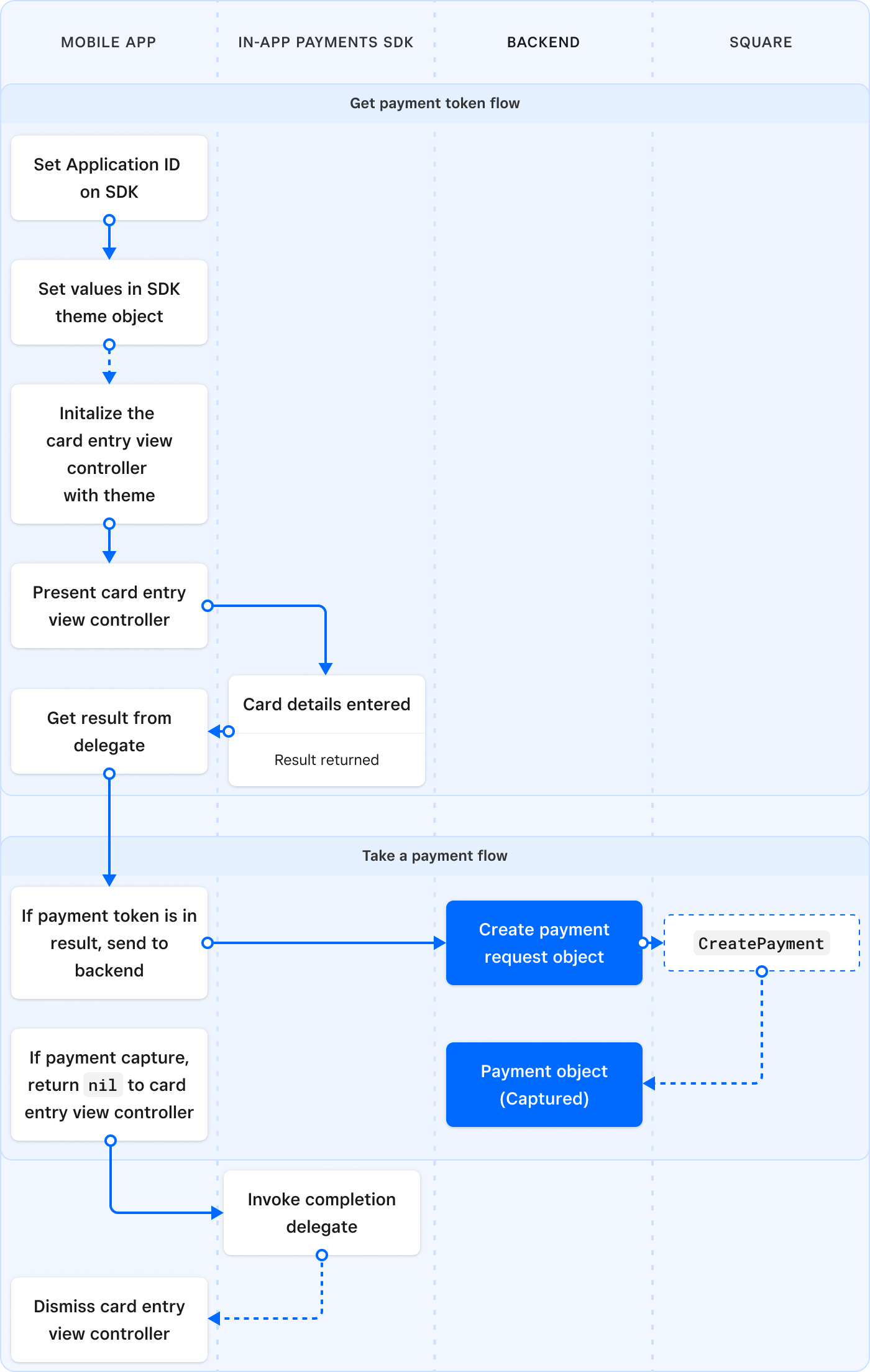 A diagram showing the mobile client to Square server process flow in the In-App Payments SDK with the payment token returned to a foreground callback method.