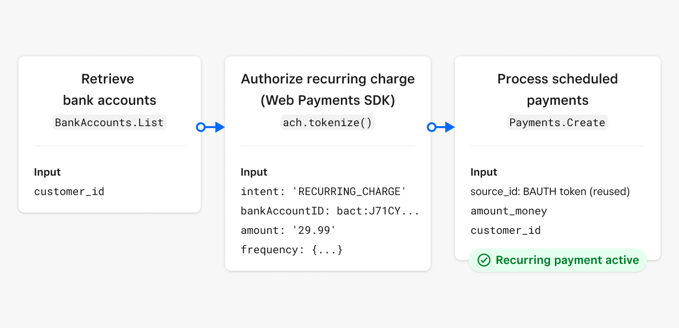 A diagram showing the process recurring payment flow in the Web Payments SDK
