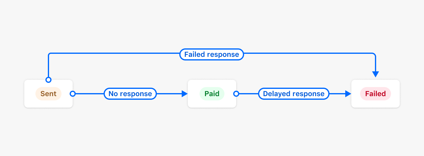 A diagram showing the Payouts API states.