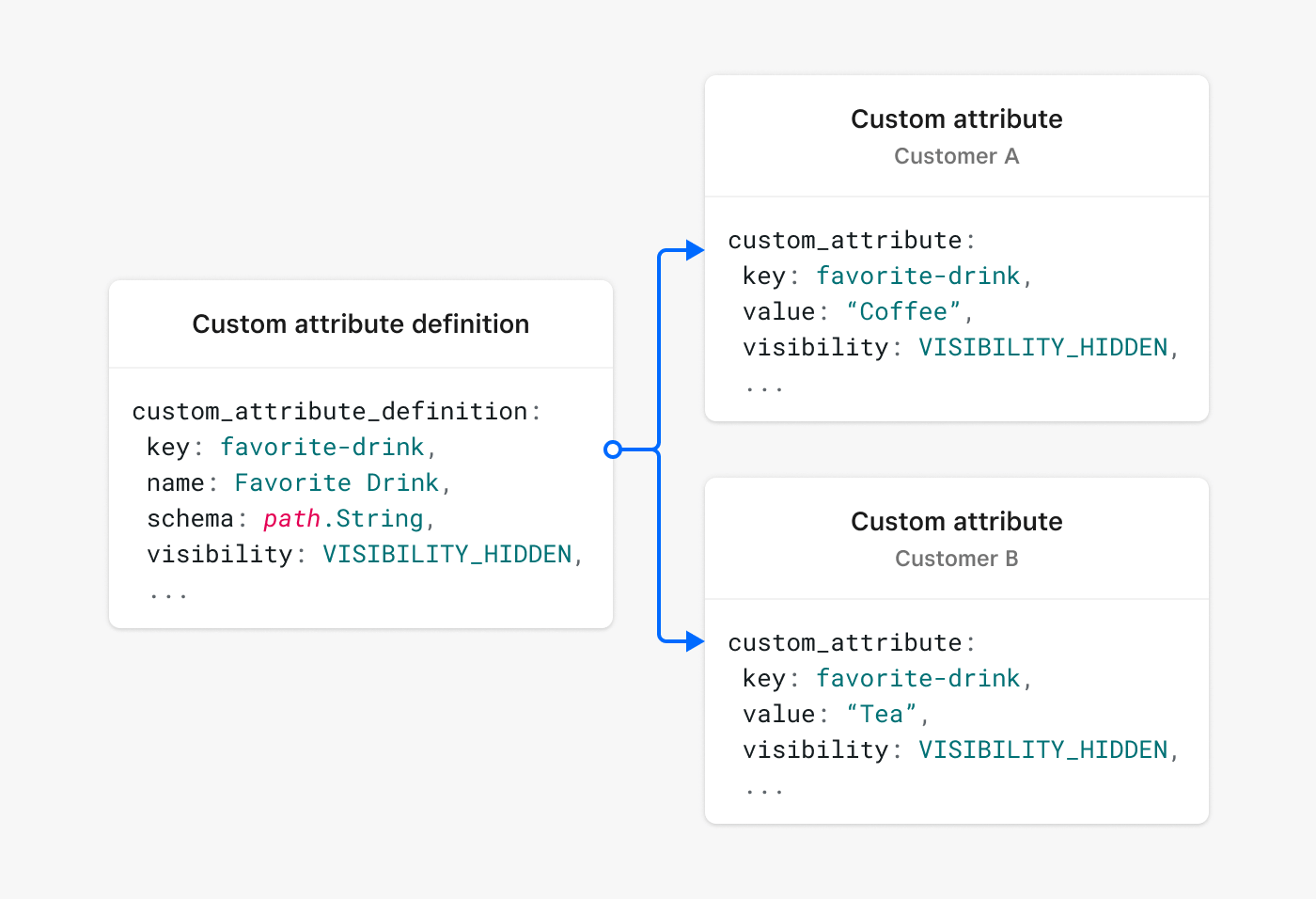 A diagram showing how properties of a custom attribute definition are used by corresponding custom attributes.