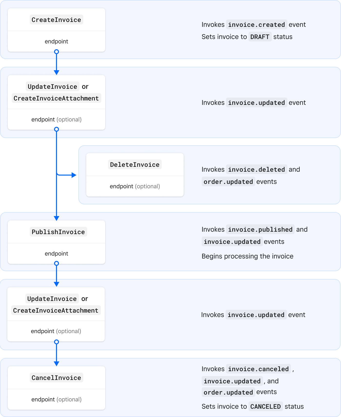 A diagram showing the process flow of Invoices API requests that you use to manage an invoice and the webhook events invoked by each request.