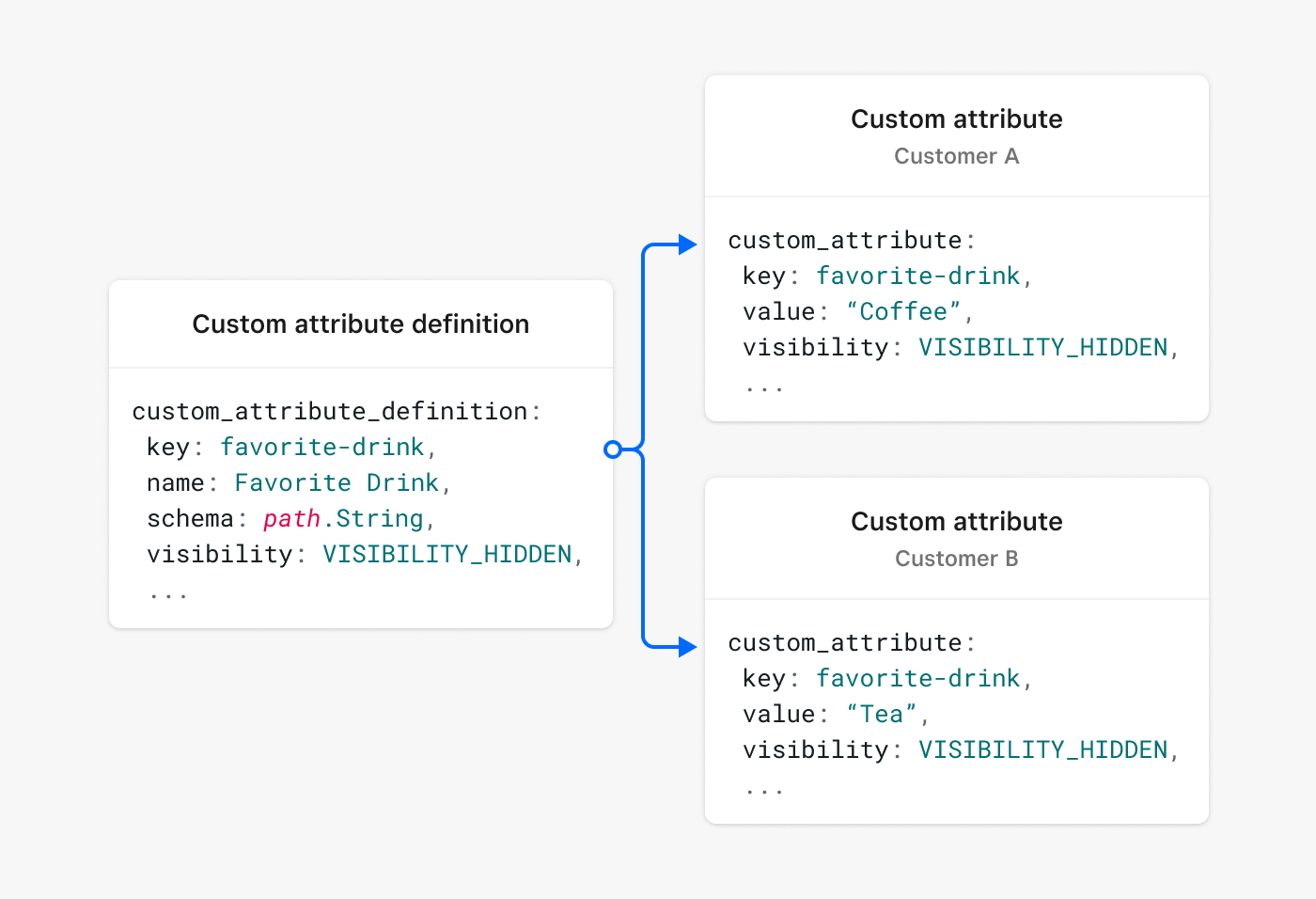 A diagram showing how properties of a custom attribute definition are used by corresponding custom attributes.
