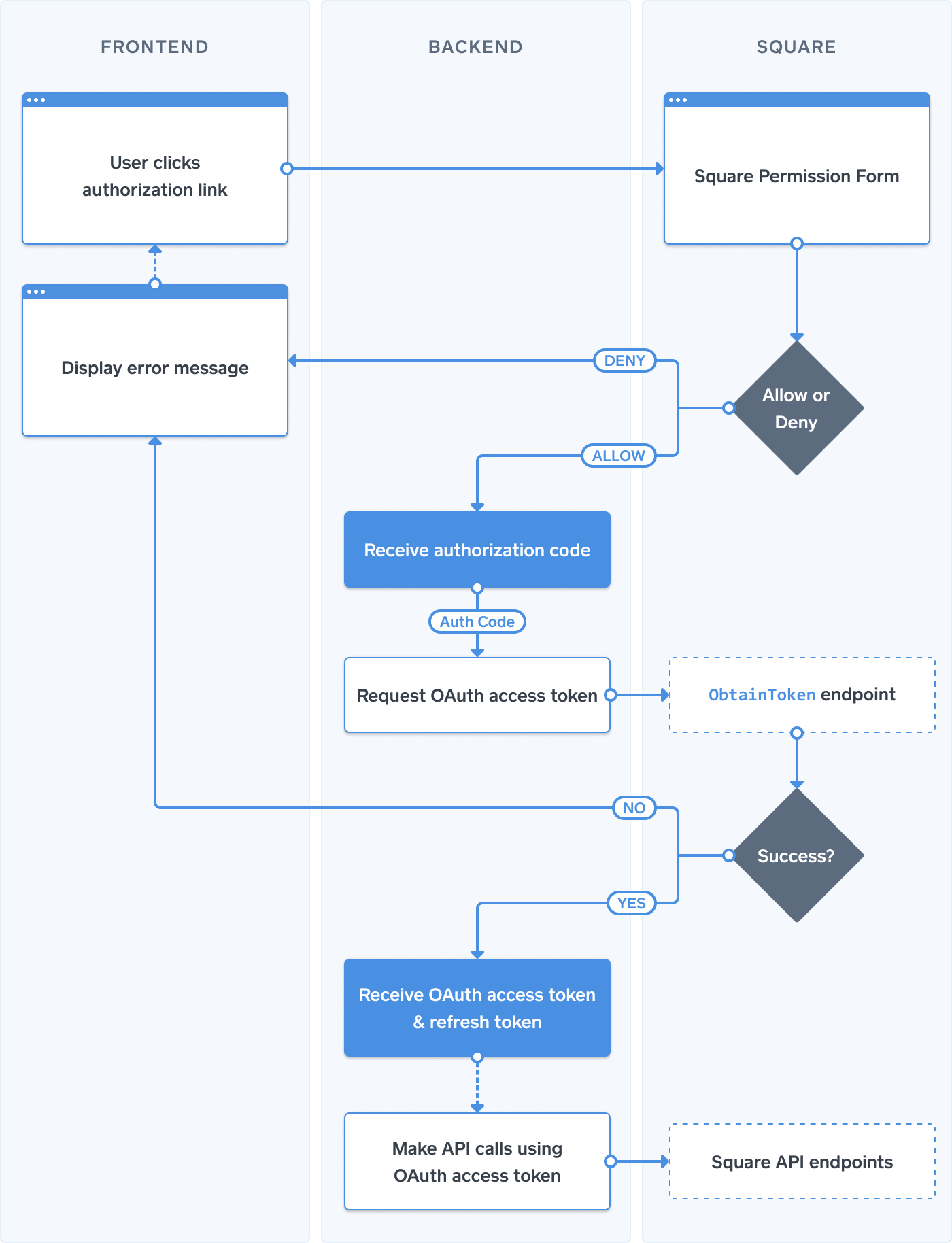 Oauth scope