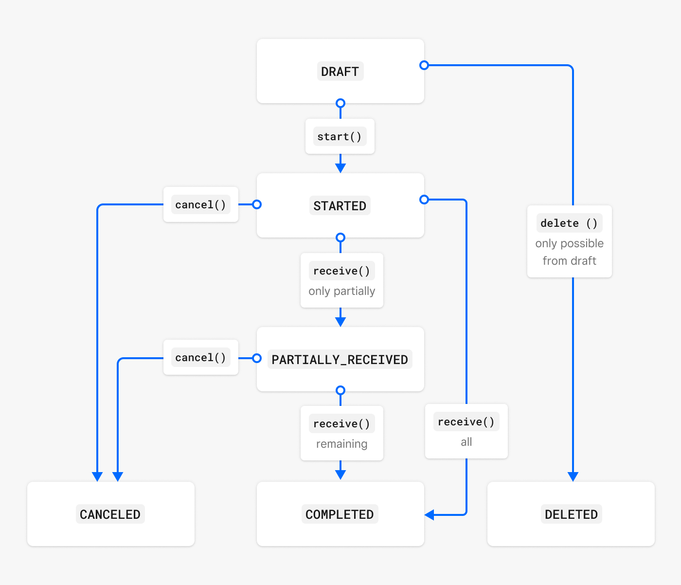 A chart showing the lifecycle of a transfer order from draft through completed.