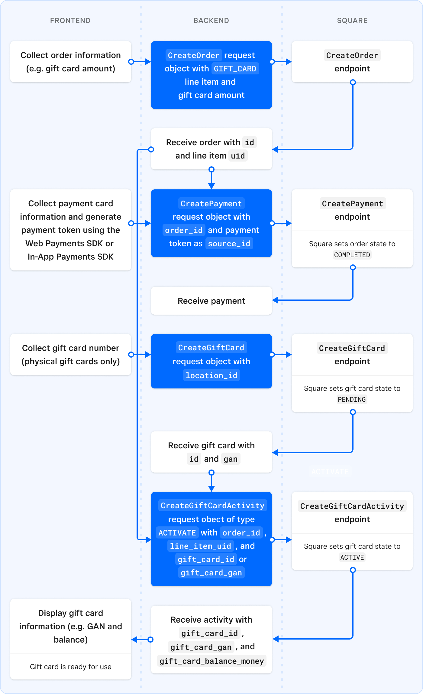 gift-cards-api-overview