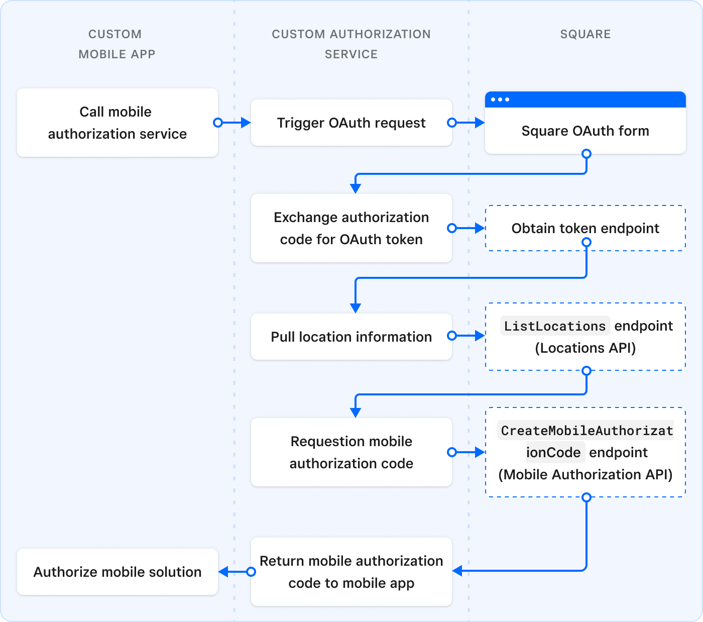 A diagram showing a flowchart of the Mobile Authorization Service process.