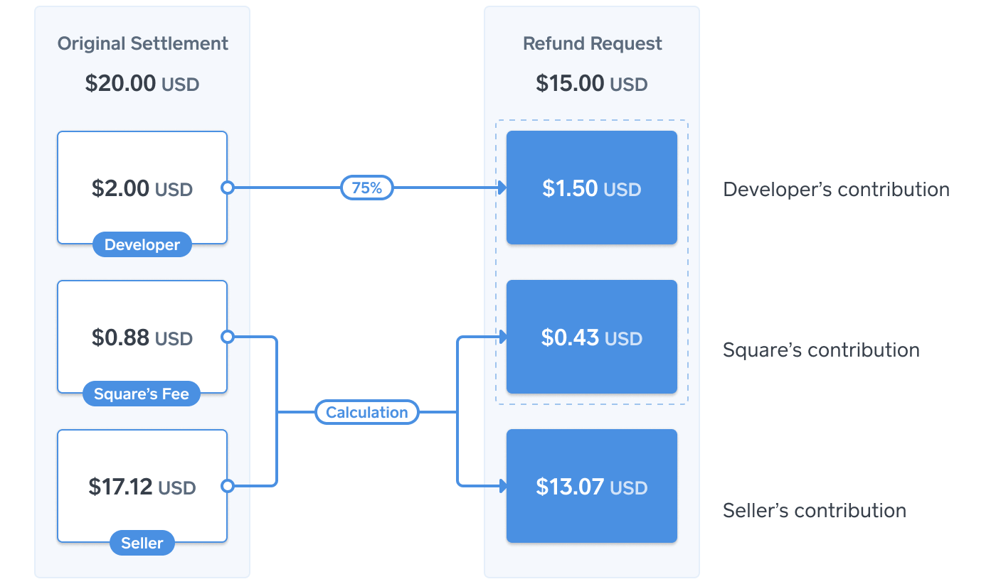 Payments API: Take Payments and Collect Fees