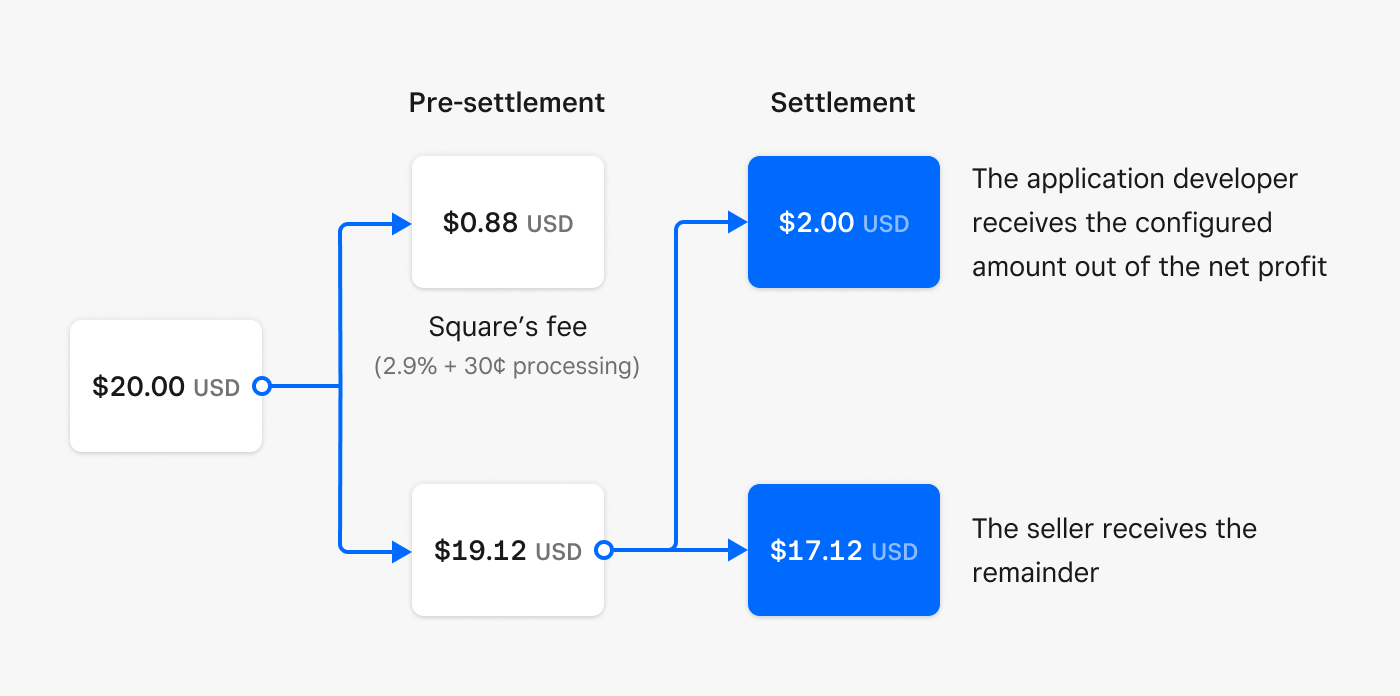 A diagram illustrating payment splitting, where the application developer receives a $2 fee from the payment and the seller receives the remainder of the payment.