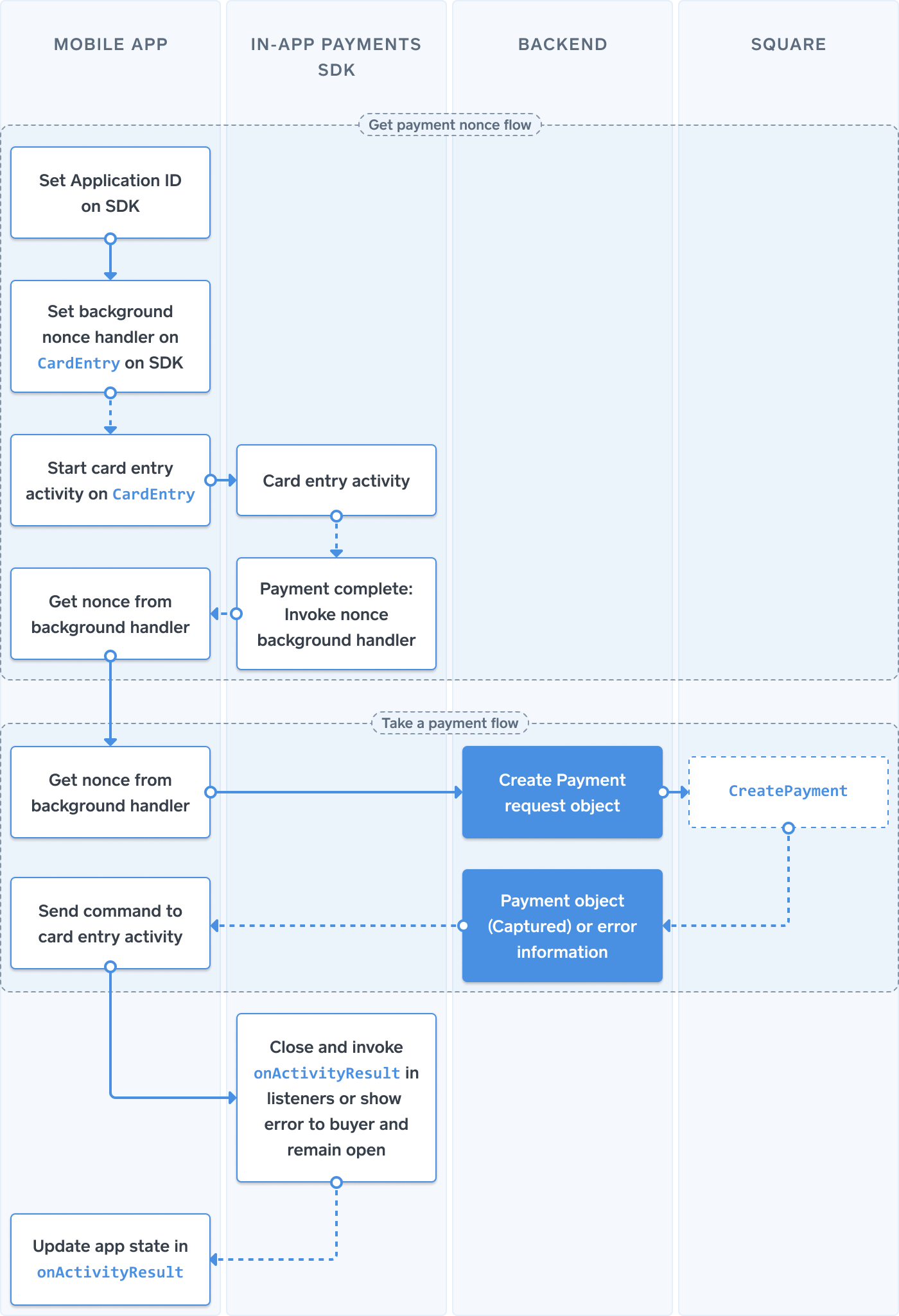 In-App Payments SDK: How It Works