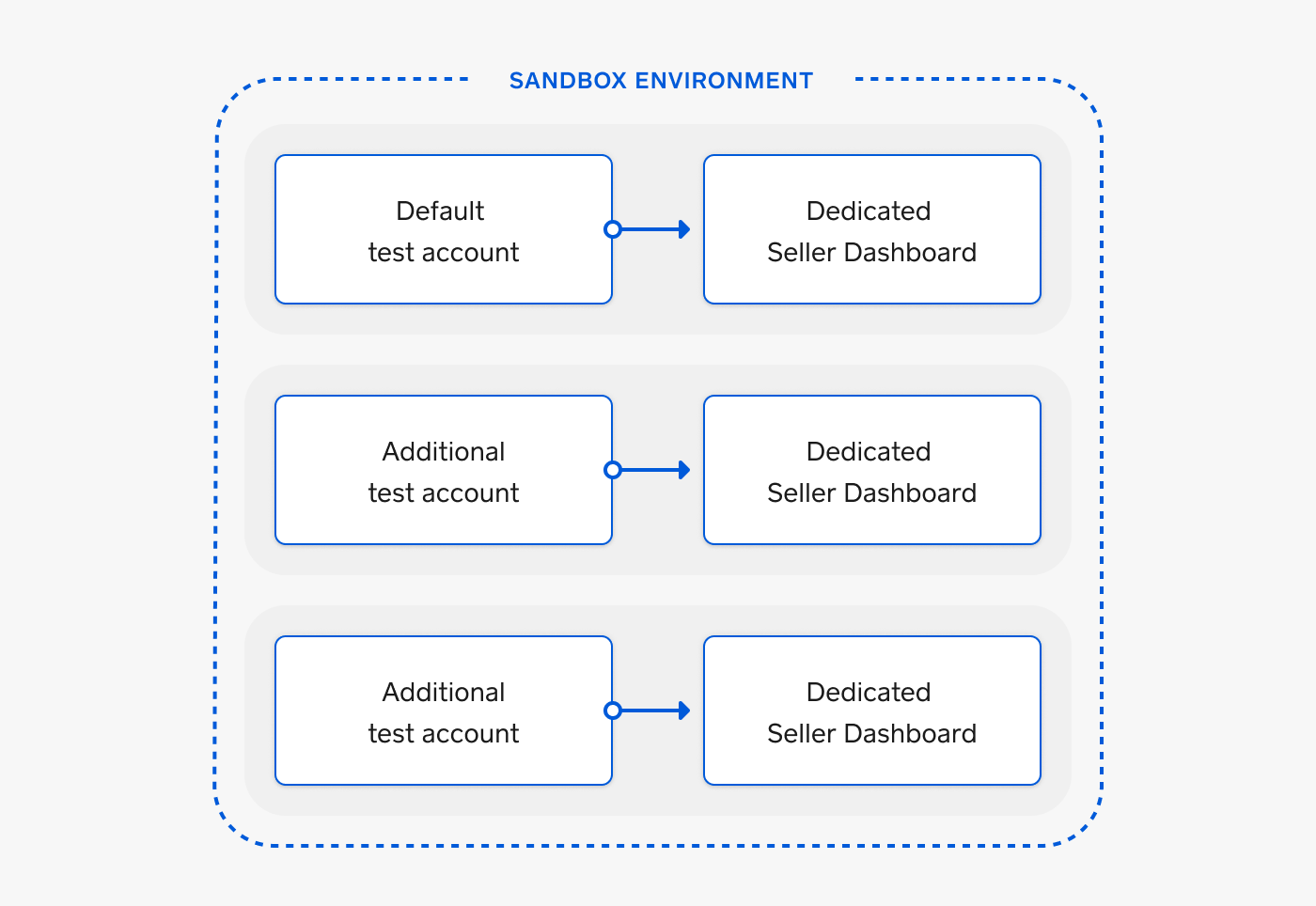 A diagram that shows Sandbox test account relationships.