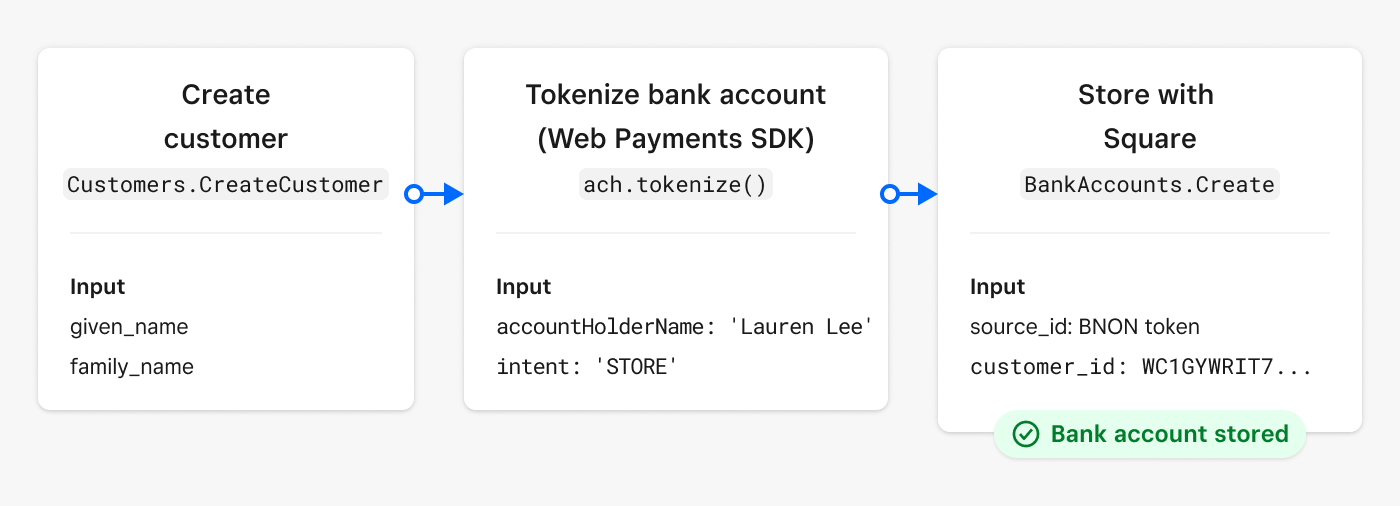 A diagram showing the store bank account flow