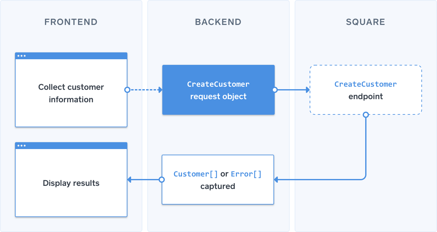 customers-api-how-it-works