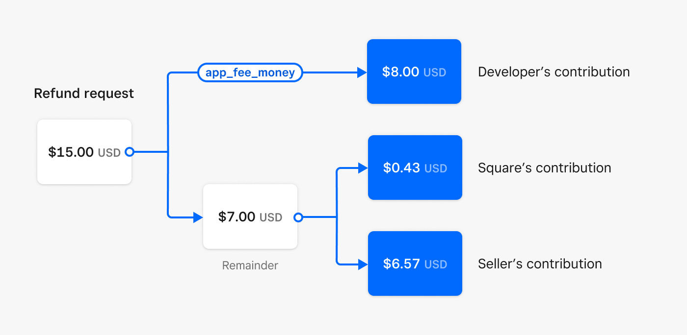 A diagram illustrating a refund request with an explicit fee and showing the contribution of the developer, Square, and seller.