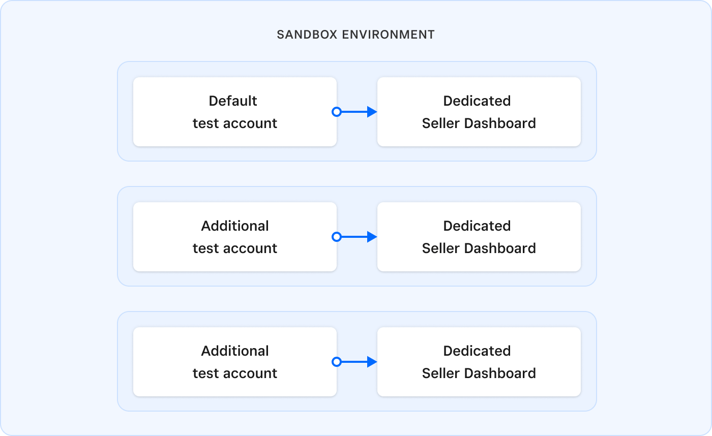 A diagram that shows Sandbox test account relationships.